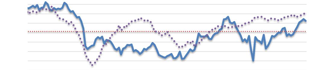 αρνητικά (-4 από +19 µον. το ισοζύγιο), ενώ το ισοζύγιο των +22 µονάδων στην απασχόληση του κλάδου χάνει 16 µονάδες.