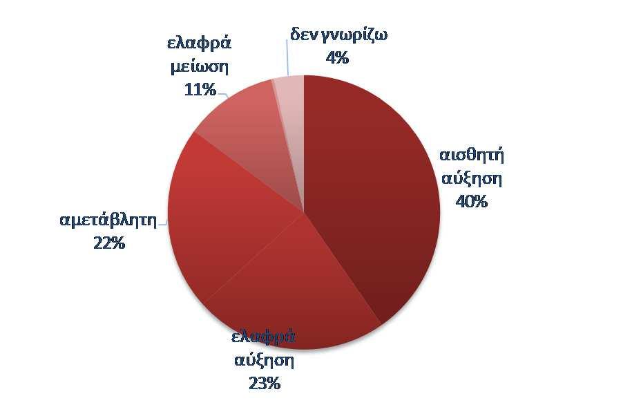 Το 63% των καταναλωτών προβλέπει ότι θα προβεί σε λιγότερες ή πολύ λιγότερες δαπάνες, ενώ το 5% (από 4%) αναµένει το αντίθετο.