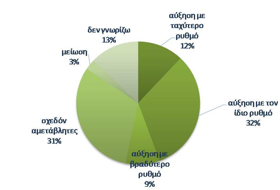 Εντείνονται οι πληθωριστικές προσδοκίες Ανοδικά κινούνται τον Σεπτέµβριο οι προβλέψεις µεταβολών στις τιµές τους προσεχείς 12 µήνες, µε το σχετικό δείκτη να διαµορφώνεται στις +8,1 (από +8,8 τον