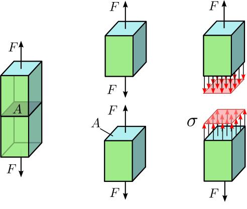 Τανυστής των τάσεων κατά Cauchy Η έννοια της τάσης Τι είναι τάση; Η τάση ορίζεται ως