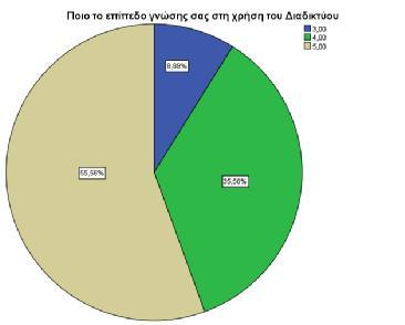 Ποιo τo επίπεδο γνώσης σας στη χρήση του Διαδικτύου Συχνότητα Ποσοστό % Αθροιστικό Ποσοστό % 1 καθόλου 2 3 μέτρια 0 0 4 0 0 8,9 0 0 8,9 4 16 35,6 44,4 5 - μέγιστη 25 55,6 100,0 Σύνολο 45 100,0