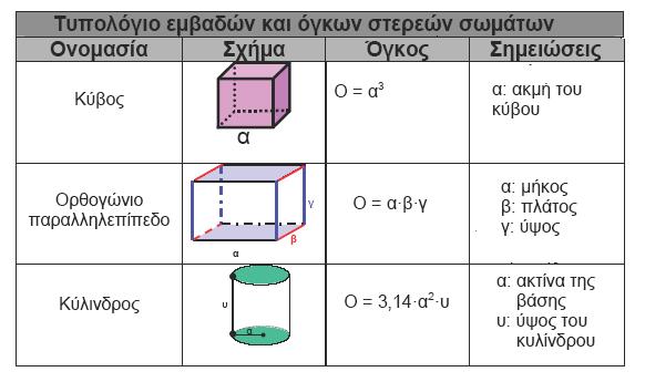 4.3 Μέτρηση στάθμης σε δεξαμενές διαφόρων σχημάτων Τα πιο συνηθισμένα και ευρέως διαδεδομένα σχήματα που είναι δυνατόν να χρησιμοποιηθούν