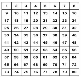 Μοτίβα πολλαπλασιασμού Παράγοντες και πολλαπλάσια Απαντώ στις ερωτήσεις: Ποιοι αριθμοί είναι πολλαπλάσια του 4; Του 8; Ποιοι αριθμοί είναι κοινά πολλαπλάσια και του 4 και του 8; Επίλυση και κατασκευή