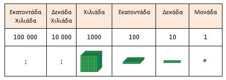 (γ) 518 321 < 51 3.(Αρ3.3) Συνθέτουν και αναλύουν αριθμούς μέχρι το 1 000 000. 3.1 Αναλύουν και συνθέτουν αριθμούς μέχρι το 1 000 000 με περισσότερους από έναν τρόπους.