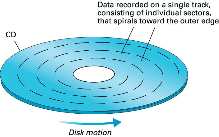 Η µορφή (format) αποθήκευσης CD Τα δεδοµένα εγγράφονται σε ένα µονό αυλάκι (track), που αποτελείται από