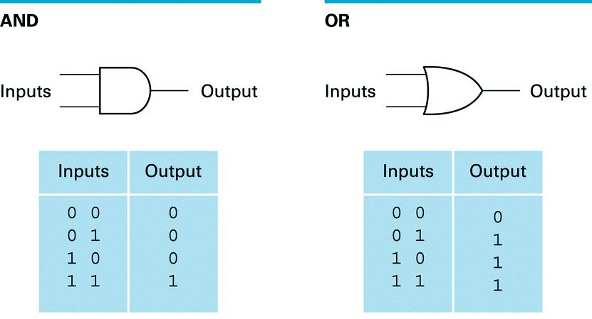 Μία απεικόνιση των πυλών AND, OR, XOR, και NOT καθώς και των