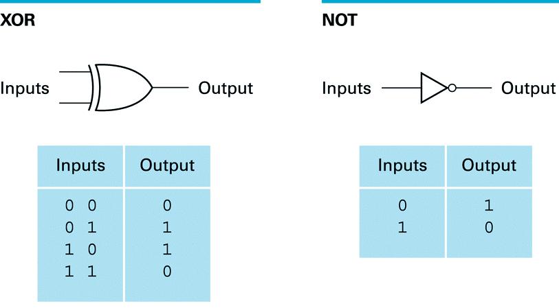 Μία απεικόνιση των πυλών AND, OR, XOR, και NOT καθώς