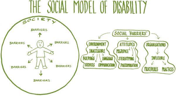 Με βάση το κοινωνικό μοντέλο η αναπηρία είναι αποτέλεσμα ενός φυσικού, κοινωνικού ή πολιτιστικού περιβάλλοντος που βάζει εμπόδια γύρω από το άτομο.