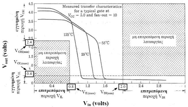 Χαρακτηριστική μεταφοράς πύλης TTL 7400 4.75V V CC 5.