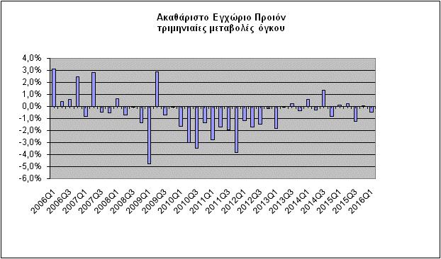 Η ςυνολικι τελικι καταναλωτικι δαπάνθ παρουςίαςε μείωςθ 1,3% ςε ςχζςθ με το 1 o τρίμθνο του 2015 (Πίνακασ 9).