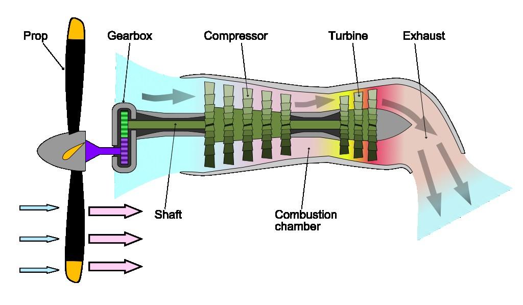 Κινητήρας Τύπου Ελικοστρόβιλου (turboprop) Μέρος του χρήσιμου έργου εμφανίζεται ως δύναμη ώσης.