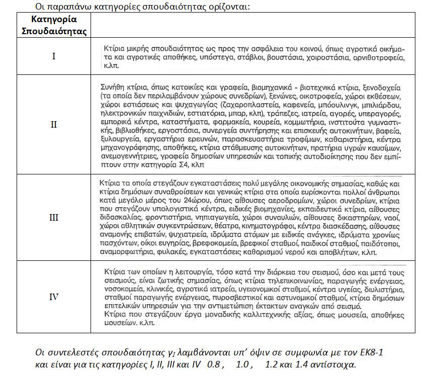 41 42 Ο Νέος Κανονισµός Επεµβάσεων (ΚΑΝ.ΕΠΕ.) ΦΕΚ 42/Β/20-1-2012.