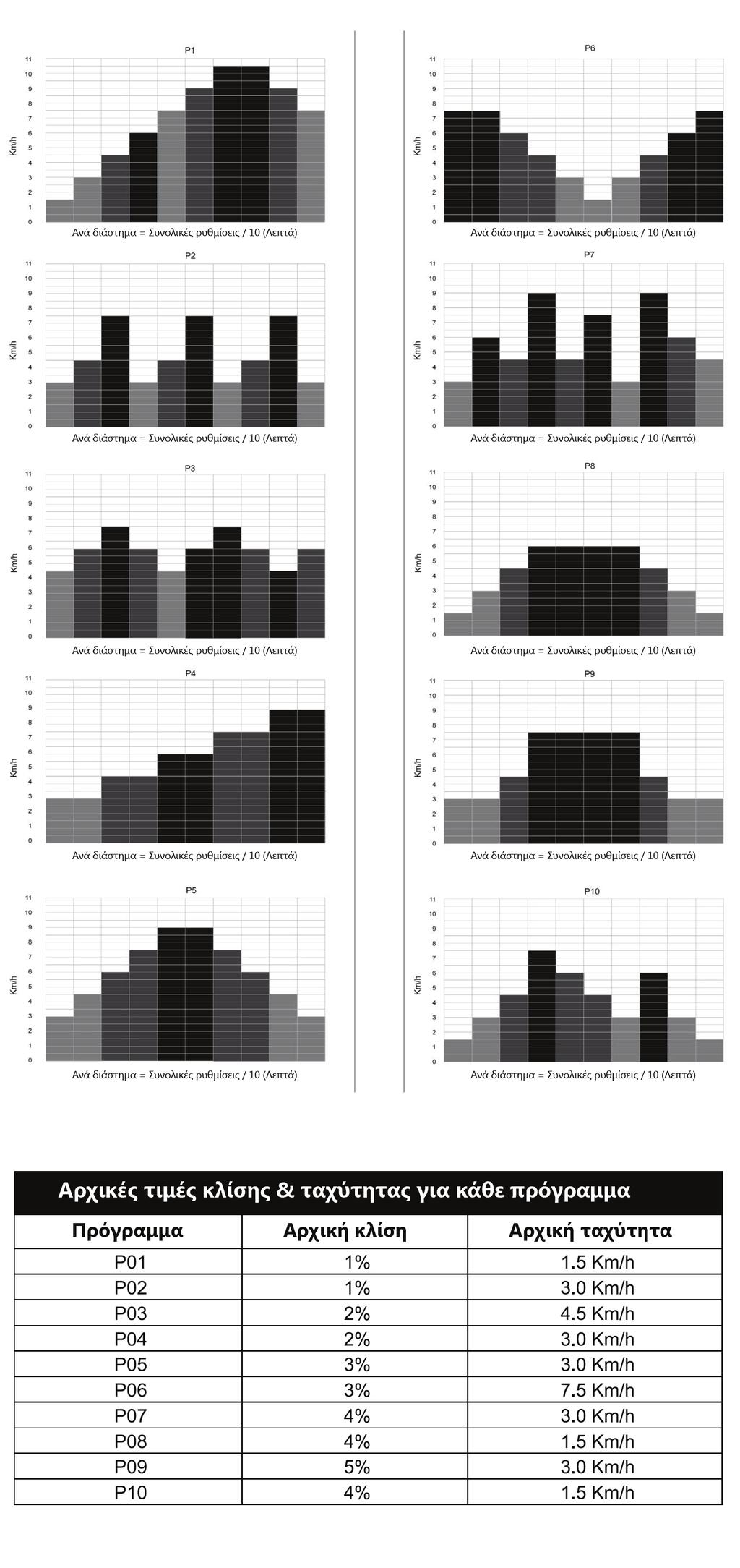 3.6 ΠΡΟΚΑΘΟΡΙΣΜΕΝΑ ΠΡΟΓΡΑΜΜΑΤΑ (P01 - P15) Ενεργοποιήστε τον διάδρομο βάζοντας το διακόπτη λειτουργίας στη θέση ON και συνδέστε το κλειδί ασφαλείας.