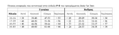 3.8 ΠΡΟΓΡΑΜΜΑ BODY FAT TEST Με τους αισθητήρες ανίχνευσης καρδιακών παλμών, το πρόγραμμα BODY FAT TEST σας επιτρέπει να εκτελέσετε μέτρηση του ποσοστού της σωματικής μάζας.