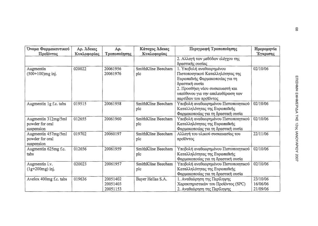 CD 00 Όνμα Φαρμακευτικύ Πρϊόντς Augentin (500+100)g inj. Άδειας Τρππίησης 020022 20061956 20061976 Κάτχς Αδειας SithKline Beech