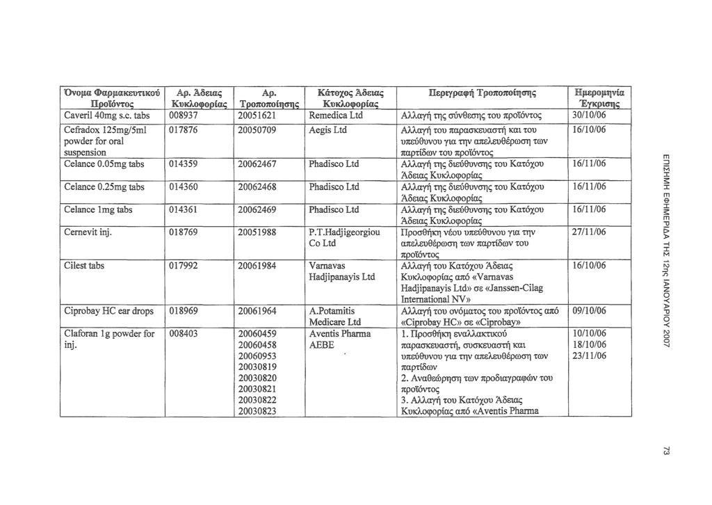 'νμα Φαρμακευτικύ Αδειας Κάτχς Αδειας Περιγραφή Τρππίησης Ημερμηνία Πρϊόντς Τρππίησης Caveril 40g s.c.