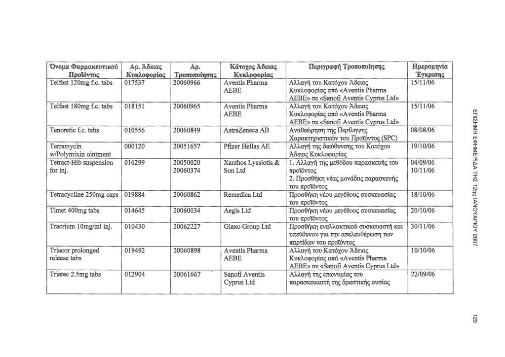 Όνμα Φαρμακευτικύ Πρϊόντς Αδειας Τρππίΐ 0ΐις Κάτχς Άδειας Telfast 120g f.c.