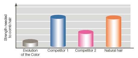 ΤΕΛΕΙΑ ΜΑΛΛΙΑ: ΑΠΟΔΕΔΕΙΓΜΕΝΟ ΑΠΟΤΕΛΕΣΜΑ ΑΠΑΛΟΤΗΤΑ: +67% ελεύθερα από κόμπους σε σχέση με τον ανταγωνισμό +73% ελεύθερα από