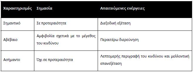 Η εκτίμηση των κινδύνων σε ένα σύστημα ύδρευσης μπορεί να είναι η ποιοτική.