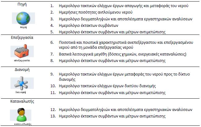 Παραδοτέο 2: Το δεύτερο παραδοτέο αφορά στην εφαρμογή του Σχεδίου Ασφάλειας Νερού και τις Εργαστηριακές Αναλύσεις.