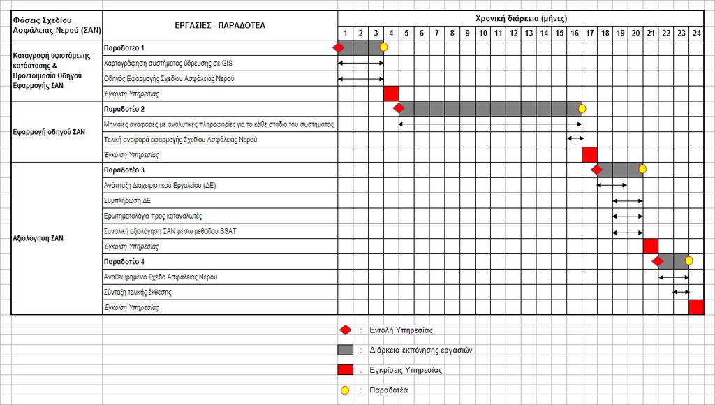 Σχήμα 4: Χρονοδιάγραμμα ενεργειών και