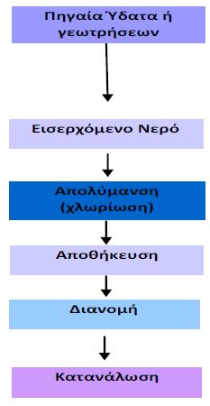 Φάση Ι: Καταγραφή υφιστάμενης κατάστασης και προετοιμασία οδηγού Σχεδίου Ασφάλειας Νερού.