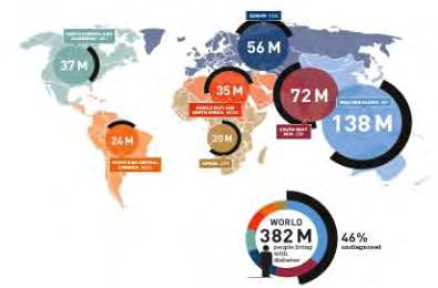 είναι ηλικίας 40-59 και το 80% από αυτούς κατοικούν σε χαμηλού/μεσαίου εισοδήματος χώρες (Εικόνα 1.3) (11) Εικόνα 1.2: Αριθμός ασθενών ανά περιοχή.(idf 2013) (5) Εικόνα 1.