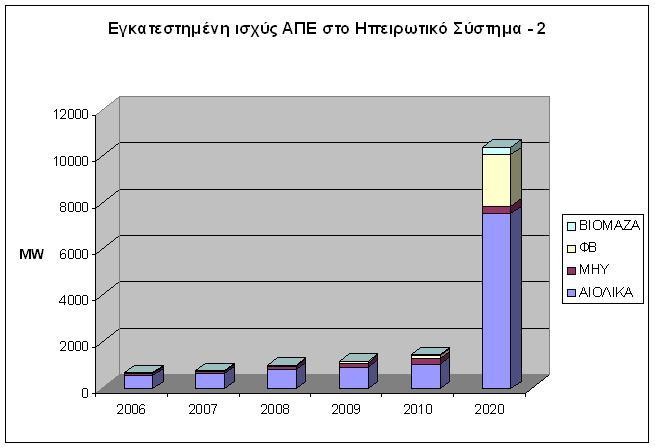 με την ΕΕ-15 Πολύ μακριά από τους στόχους ΑΠΕ Πηγή: