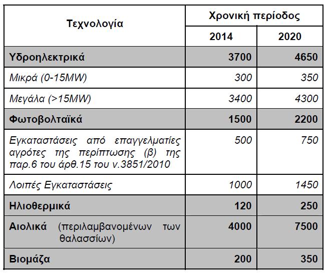 Ενεργειακό μίγμα 2020 *