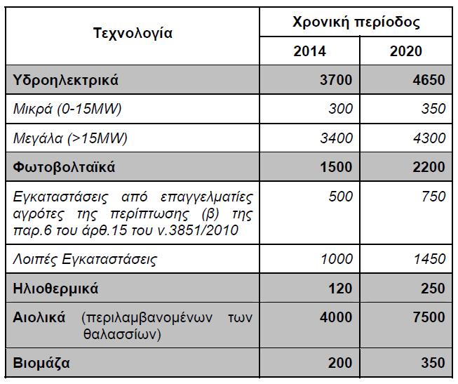 Ενεργειακό μίγμα 2020 *