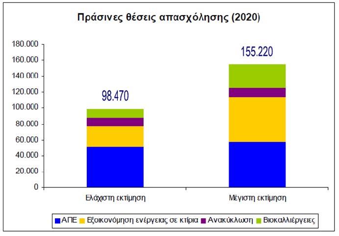 Συμπεράσματα Οι ΑΠΕ δεν είναι μόνο εθνικοί και ευρωπαϊκοί στόχοι Μέρος της Πράσινης στροφής