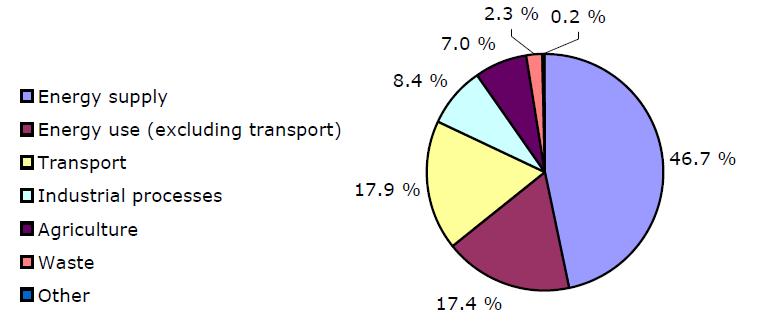 Κλιματική Αλλαγή & Ενέργεια Ο ενεργειακός τομέας είναι ο σημαντικότερος από πλευράς