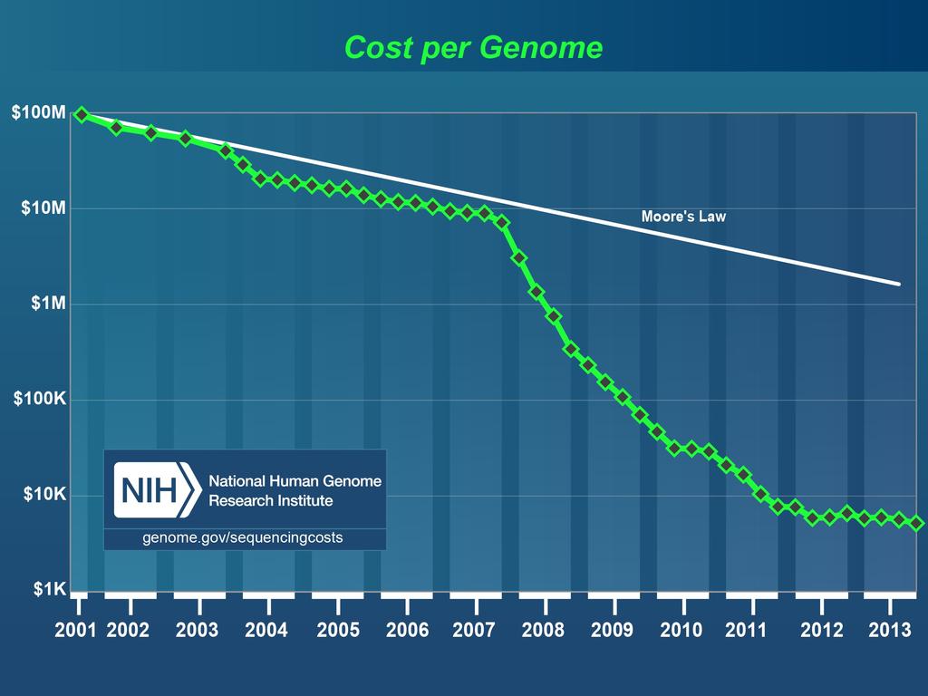 $ 100M 6-8 χρόνια $ 10-50M 3-4 μήνες Roche 454 Illumina ABI