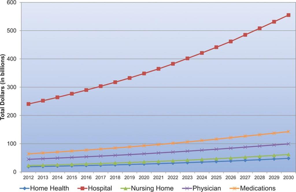 Projected direct costs of total cardiovascular disease by type of cost (2012 $ in billions).