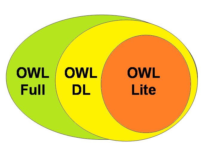 Οι τύποι της OWL [1/3] Η γλώσσα OWL αποτελείται στην ουσία από τρία υποσύνολα, ανάλογα με την εκφραστικότητα που μπορεί να προσφέρει το καθένα, τις OWL Lite, OWL DL και OWL Full.