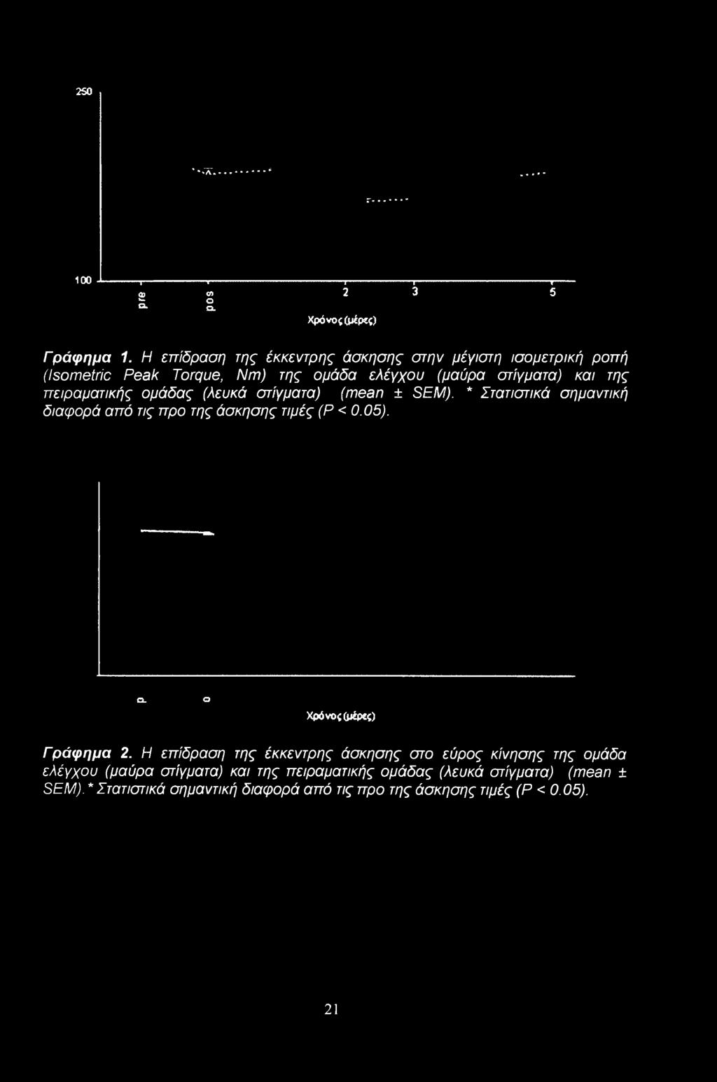 ομάδας (λευκά στίγματα) (mean ± SEM). * Στατιστικά σημαντική διαφορά από τις προ της άσκησης τιμές (Ρ <0.05). cl ο Χρόνος (μίρ ς) Γρόφημα 2.