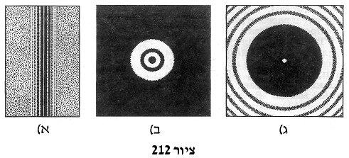 בציור 212 א, ב ו-ג נראות תבניות עקיפה ממחסומים שונים: א תיל דק; ב פתח עגול; ג מסך עגול.