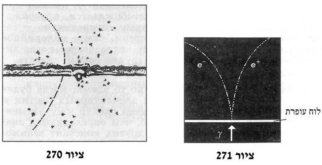 116 גילוי הפוזיטרון והאנטי-חלקיקים את קיום הכפיל של האלקטרון הפוזיטרון, ניבא הפיזיקאי האנגלי פאול דיראק בשנת 1931.