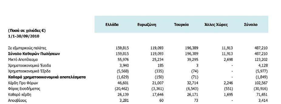 Εντός του εννεαµήνου 2010 τα έσοδα του Οµίλου από την δραστηριοποίησή του σε χώρες εκτός Ελλάδος (Χώρες Ευρωπαϊκής Ένωσης, Τουρκία και Λοιπές Χώρες) αφορούν το 67,20 % των συνολικών