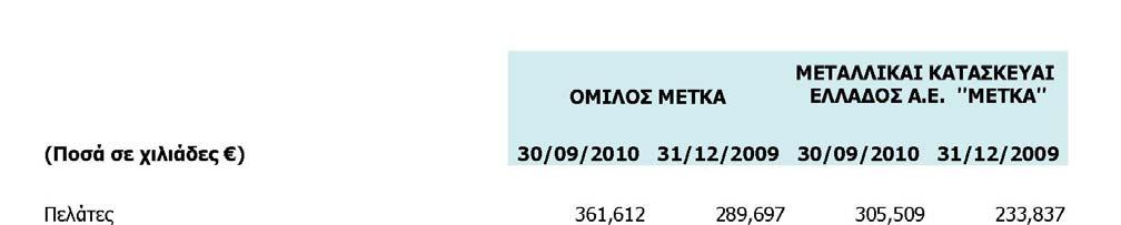 13. Πελάτες και λοιπές εµπορικές απαιτήσεις Οι πελάτες και οι λοιπές εµπορικές απαιτήσεις του Οµίλου και της Εταιρίας, αναλύονται ως εξής: Το