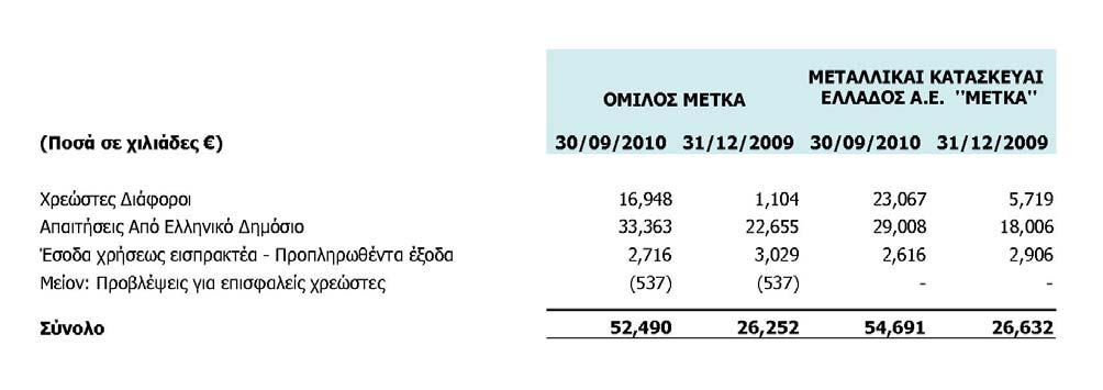 Η εύλογη αξία αυτών των βραχυπρόθεσµων χρηµατοοικονοµικών περιουσιακών στοιχείων δεν καθορίζεται ανεξάρτητα καθώς η λογιστική αξία θεωρείται πως