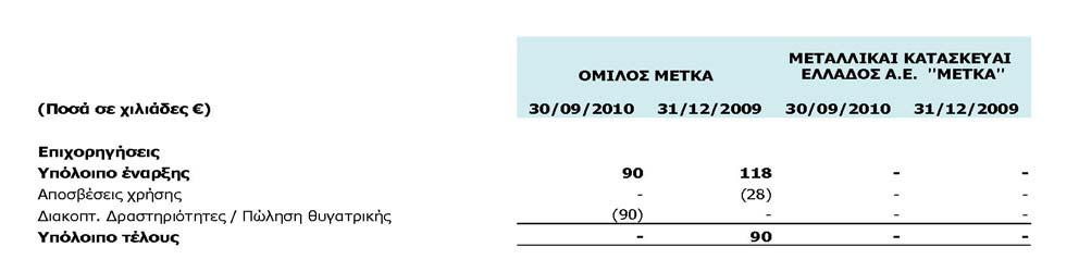 Κατά την 30/09/2010 δεν υπήρξε ανάγκη σχηµατισµού επιπλέον πρόβλεψης για επισφαλείς λοιπές απαιτήσεις. 15.