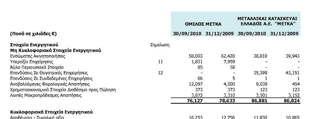 1. Ενδιάµεση Κατάσταση Οικονοµικής Θέσης Οι συνοδευτικές σηµειώσεις