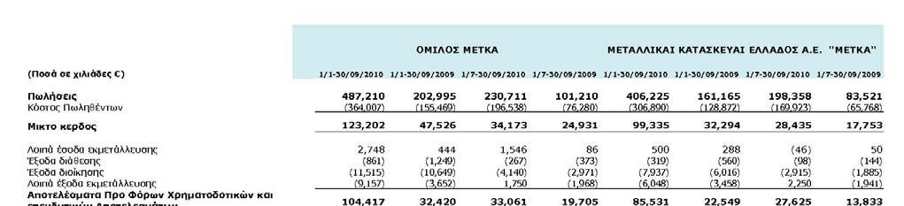 2. Ενδιάµεση Κατάσταση Λογαριασµού Αποτελεσµάτων Εννεαµήνου και Γ Τριµήνου Οι συνοδευτικές σηµειώσεις αποτελούν αναπόσπαστο µέρος των ενδιάµεσων οικονοµικών καταστάσεων. 3.