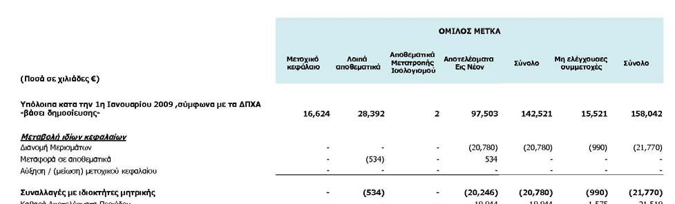 4. Ενδιάµεση Κατάσταση Μεταβολών Ιδίων Κεφαλαίων Οµίλου Οι συνοδευτικές