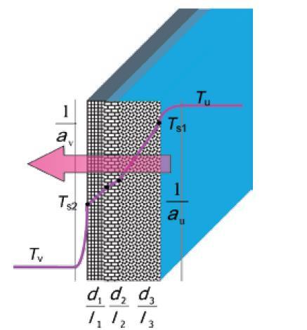 Toplinski otpor homogenih slojeva Prema normi ISO 6946 toplinski se homogenim slojem smatra sloj konstantne debljine čija su toplinska svojstva jednolika.