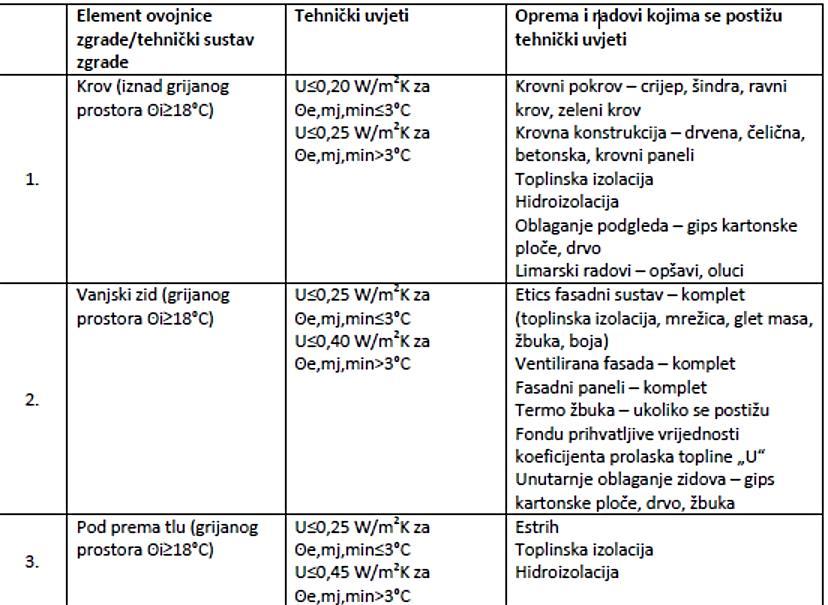 Popis tehničkih uvjeta koji moraju biti zadovoljeni projektom povećanja