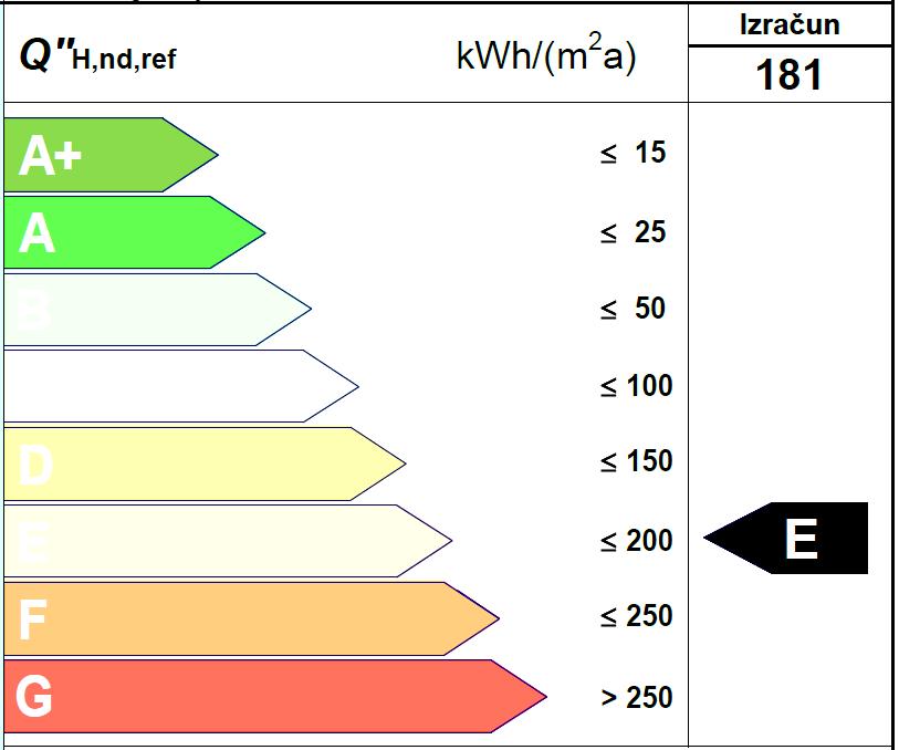zgrade (f 0 ) 0,93 [m -1 ] Ploština korisne površine (A K ) 108,00 [m 2 ] Ukupna