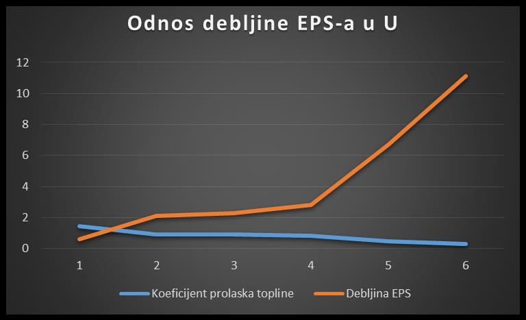 Materijal gradnje vanjski zidova: -Vapnena žbuka 1 cm -Puna opeka 28 cm -Vapn-cem žbuka 1 Predviđen materijal za izolaciju: EPS, λ=0,04 W/mK U= 1,86 W/m²K Potrebna debljina