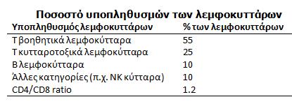 Ανοσοφαινότυπος υποπληθυσμών λεμφοκυττάρων Η ανοσοφαινοτυπική ανάλυση ή ανοσοφαινότυπος (Immunophenotyping) με κυτταρομετρία ροής βασίζεται στην ταυτοποίηση ενός